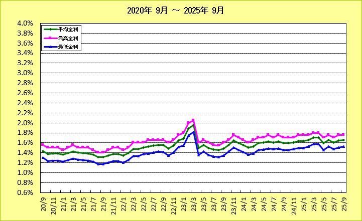 労働金庫フラット20金利推移グラフ