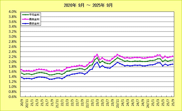 労働金庫フラット35金利推移グラフ