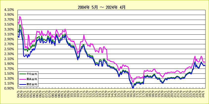ノンバンクフラット35金利長期推移グラフ（2004-2018)