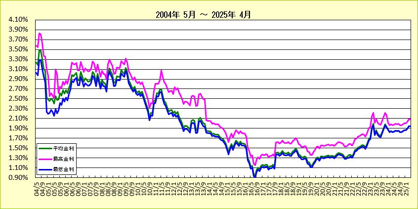 ノンバンクフラット35金利長期推移グラフ（2004-2018)