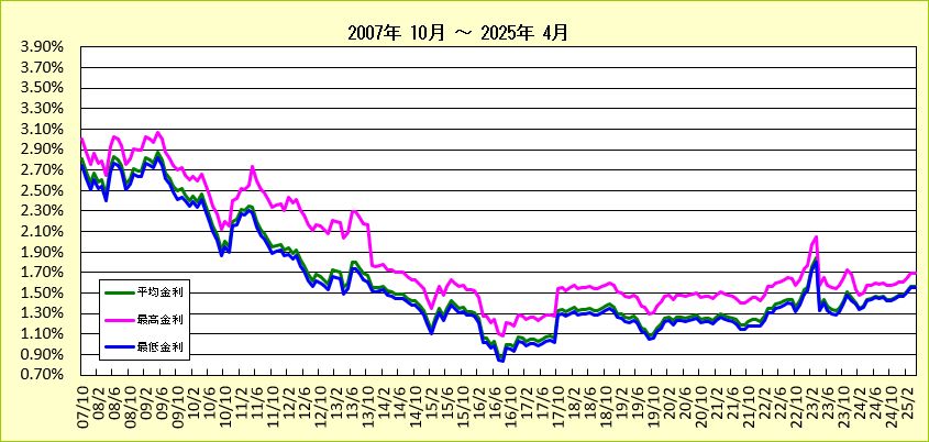 ノンバンフラット35(20年以下)金利長期推移グラフ（2007-2013)