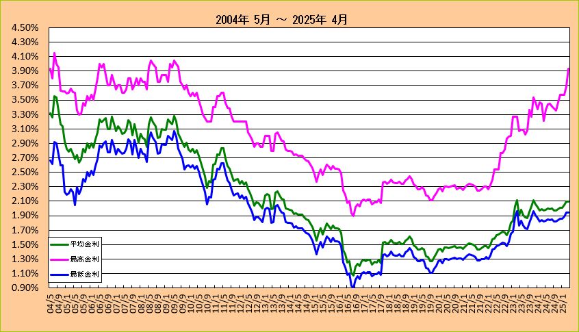 フラット35金利長期推移グラフ（2004-2018)