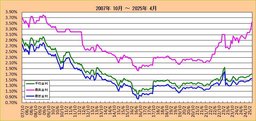 フラット35(20年以下)金利長期推移グラフ（2007-2013)