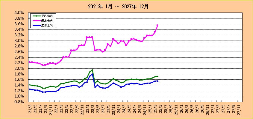 フラット35金利推移グラフ