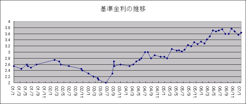 基準金利推移グラフ1998から2005