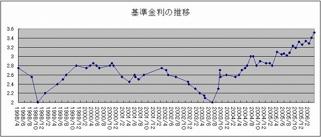 基準金利推移グラフ