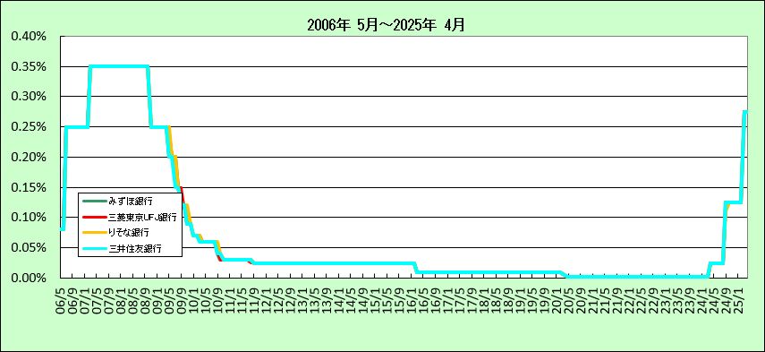 都市銀行1年スーパー定期(300万未満)金利推移グラフ