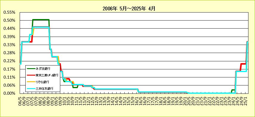 都市銀行3年スーパー定期(300万未満)金利推移グラフ