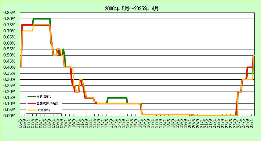 都市銀行10年スーパー定期(300万未満)金利推移グラフ