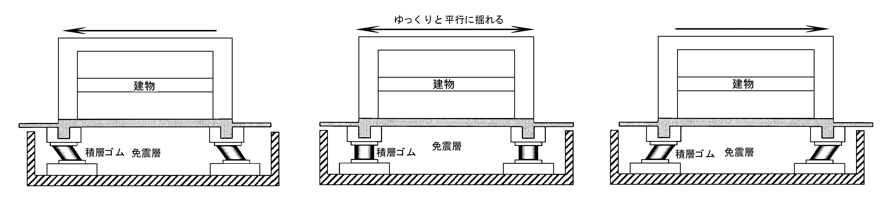 免震建物のしくみ